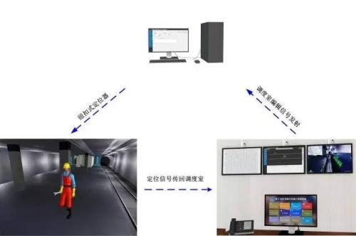 包头人员定位系统三号